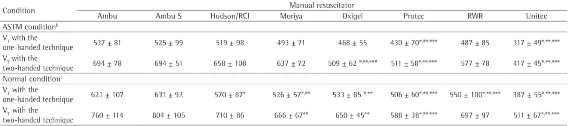 Table 3 - Tidal volume (V T ) generated under the normal condition and under the American Society of Testing Materials (ASTM) condition