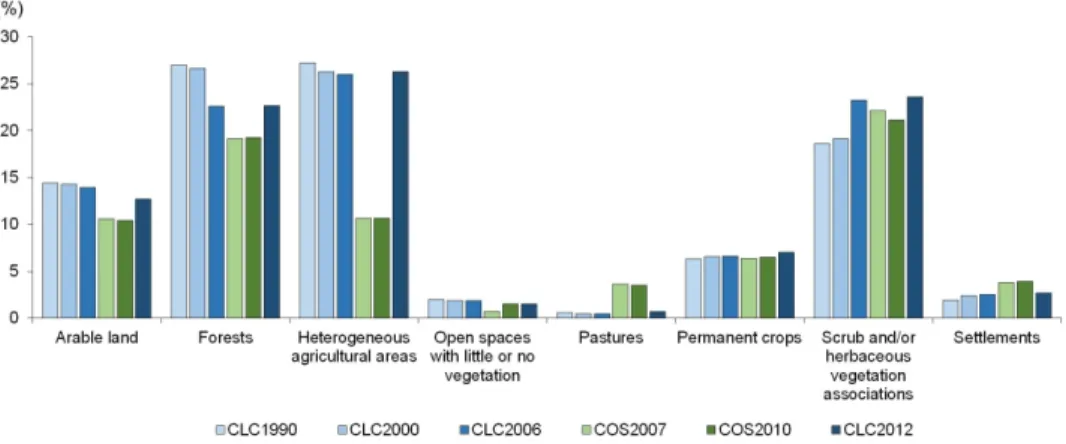 fig. 5 – Percentages of the areas of the main LUC classes in Portugal obtained from the CLC and COs  datasets