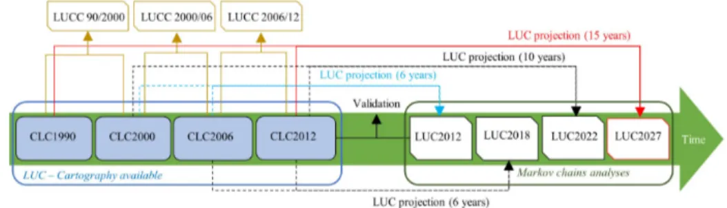 fig. 1 – Conceptual model of LUCC and LUC projection. Colour figure available online.