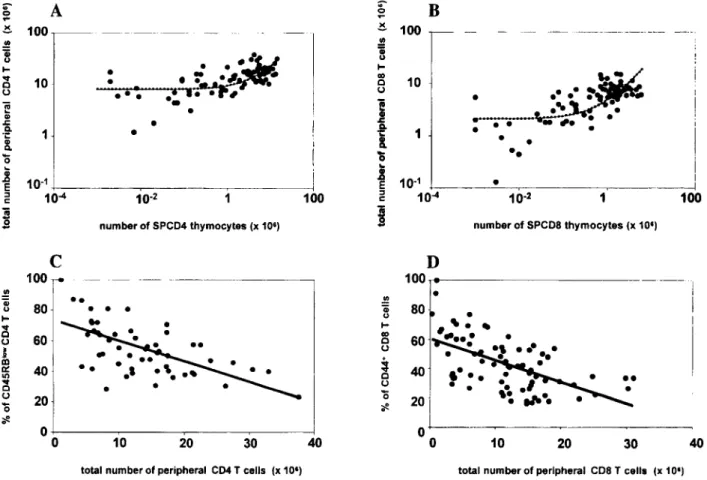 Figure 2. Restoration of the total peripheral T cell pools. Panel A shows the relationship between the number of peripheral Ly.V CD4 T cells  (SPL+LN) and the number of competent Ly5 a  SPCD4 cells in the thymus of each individual B6.Ly5VB6.Ly5 b TCRcr'­ o
