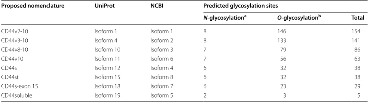 Table 1  Proposed CD44 nomenclature for experimentally observed isoforms, its correspondence with UniProt and NCBI  databases and predicted N- and O-glycosylation sites