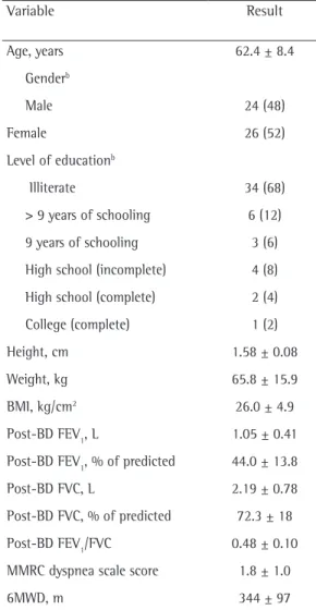 Table 1 - Characteristics of the sample of 50 COPD  patients studied. a Variable Result Age, years 62.4 ± 8.4 Gender b Male 24 (48) Female 26 (52) Level of education b  Illiterate  34 (68) > 9 years of schooling  6 (12) 9 years of schooling  3 (6) High 