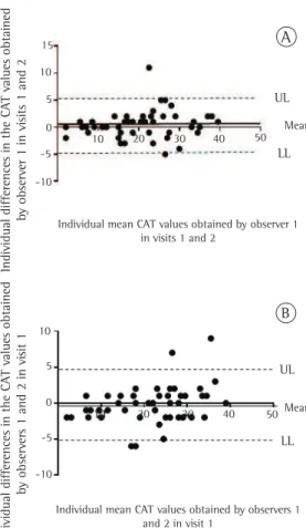 Table 2 - Correlations (Spearman’s correlation test)  of the COPD Assessment Test scores with the Saint  George’s Respiratory Questionnaire scores, spirometry  values, six-minute walk distance, modified Medical  Research Council dyspnea scale scores, and h