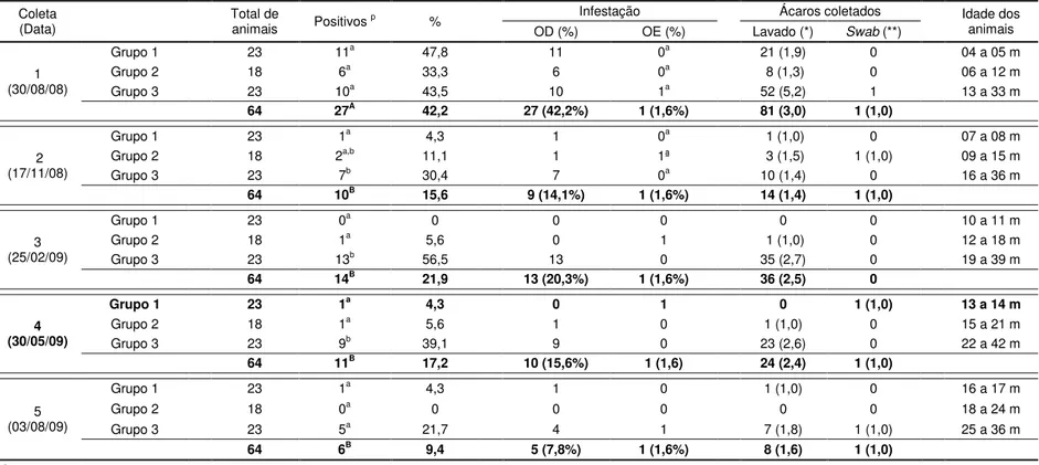 Tabela 5 - Freqüência absoluta e relativa de positivos (p), por orelha (OD) e (OE), para Railiettia spp