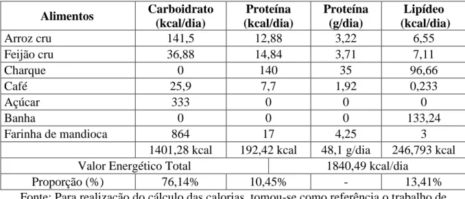 Tabela 1: Análise nutricional dos alimentos que faziam parte da refeição diária dos  seringueiros, na condição de produtores exclusivos da borracha 