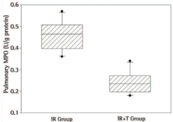 Figure 1 - Levels of nitric oxide (NO) in lung tissue  between the groups studied (p = 0.001).