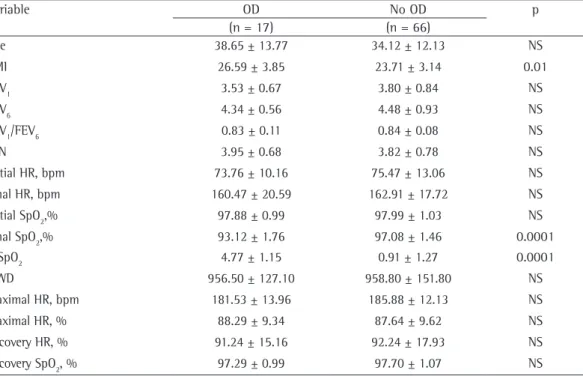 Table 1 - Comparison between the two groups (with and without oxygen desaturation). a