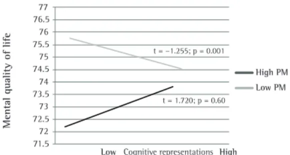 Figure 2 - Moderating effect of psychological morbidity  (PM) on the relationship between mental quality of  life and cognitive representations in former smokers