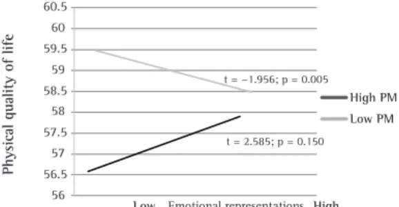 Figure 4 - Moderating effect of psychological morbidity  (PM) on the relationship between physical quality of  life and cognitive representations in former smokers