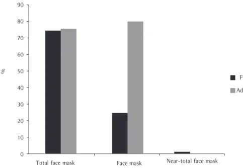 Figure 1 - Frequency of use and adequate adaptation to different masks.