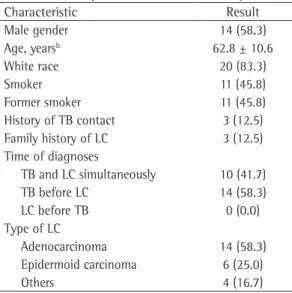 Table 1 - Principal characteristics of the patients. a