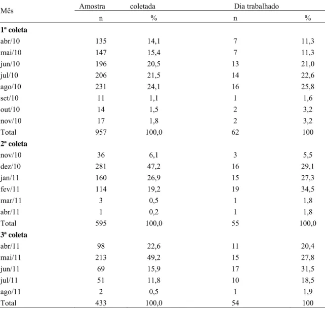 Tabela 2: Distribuição mensal do quantitativo de amostras coletadas de sangue de cão e dias trabalhados  na coleta em Juatuba, 2010 a 2011