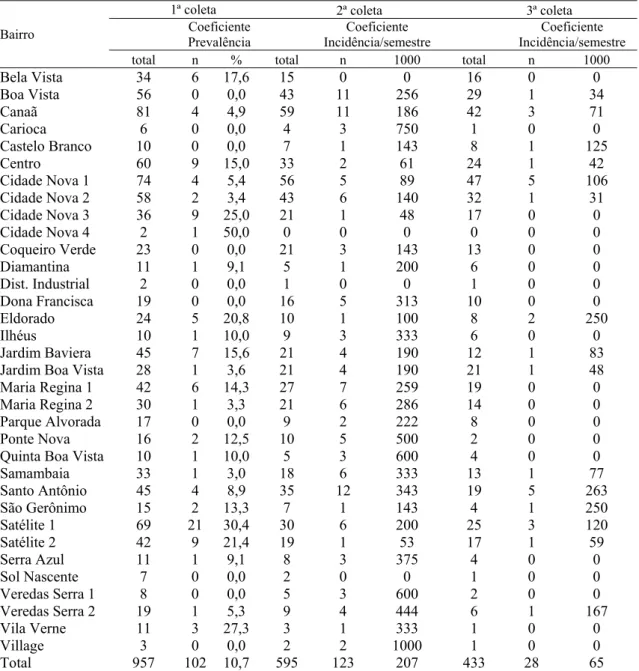 Tabela 5: Distribuição dos coeficientes de prevalência e incidência da leishmaniose visceral em cães por  bairro de Juatuba, de 2010 a 2011