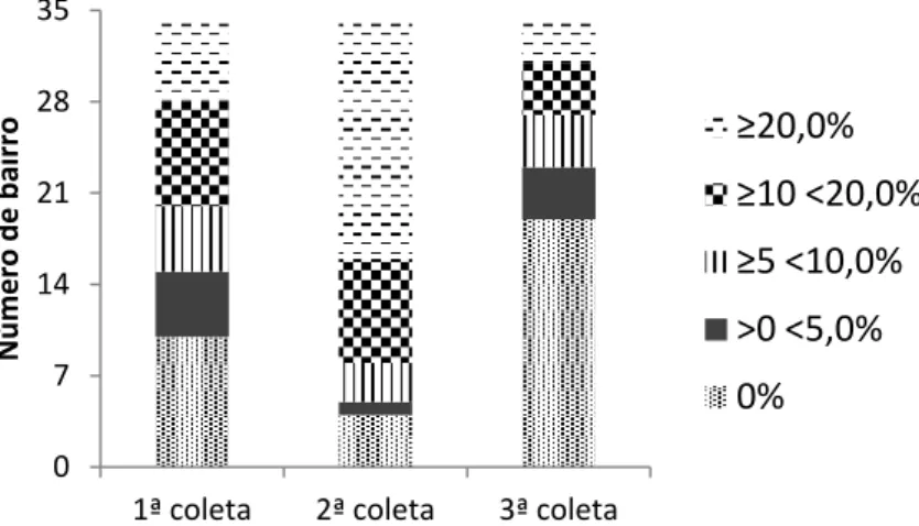 Gráfico 3: Distribuição da frequência dos coeficientes de prevalência (1ª coleta) e incidência (2ª e 3ª  coletas) da leishmaniose visceral em cães de Juatuba, de 2010 a 2011