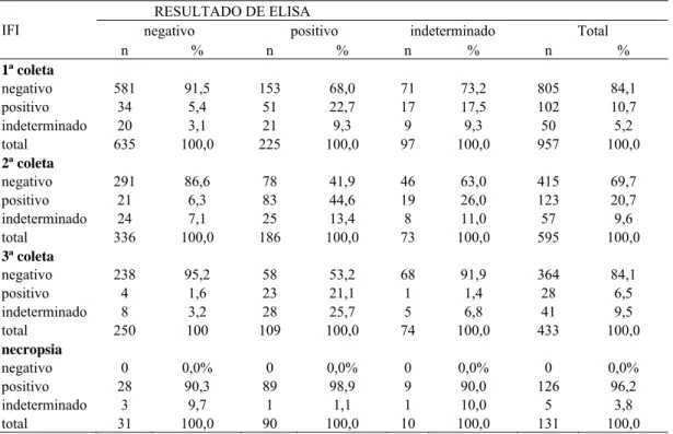 Tabela 6: Concordância entre os resultados sorológicos de ELISA e IFI dos cães amostrados em Juatuba,  2010 e 2011