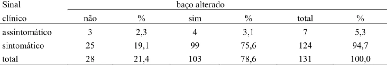 Tabela 8: Classificação dos animais sororreagentes quanto aos sinais clínicos e alterações esplênicas  observadas durante a necropsia, Juatuba, 2010 a 2011
