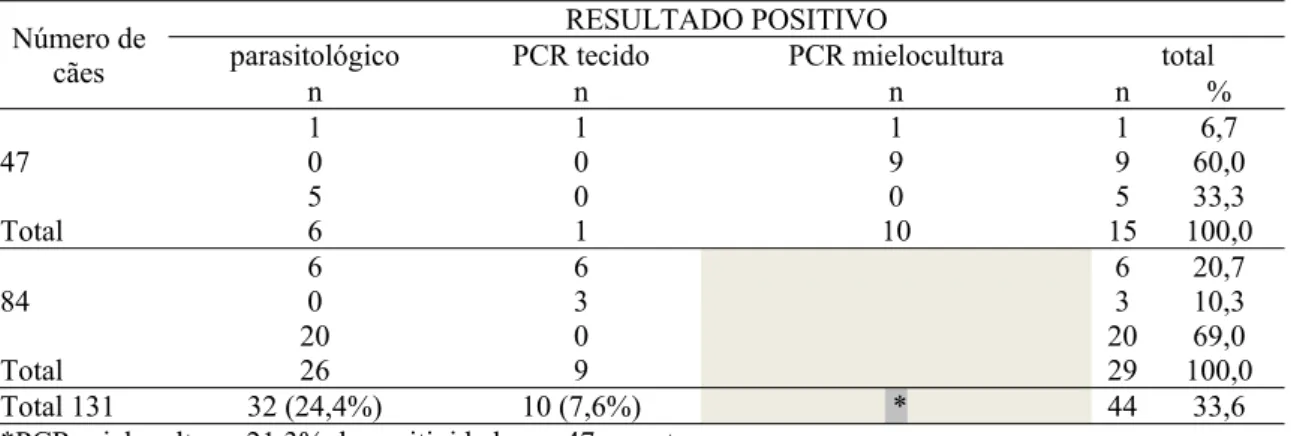 Tabela 13: Relação dos resultados positivos pelo parasitológico, PCR de tecido e mielocultura de cães  com sorologia positiva na IFI