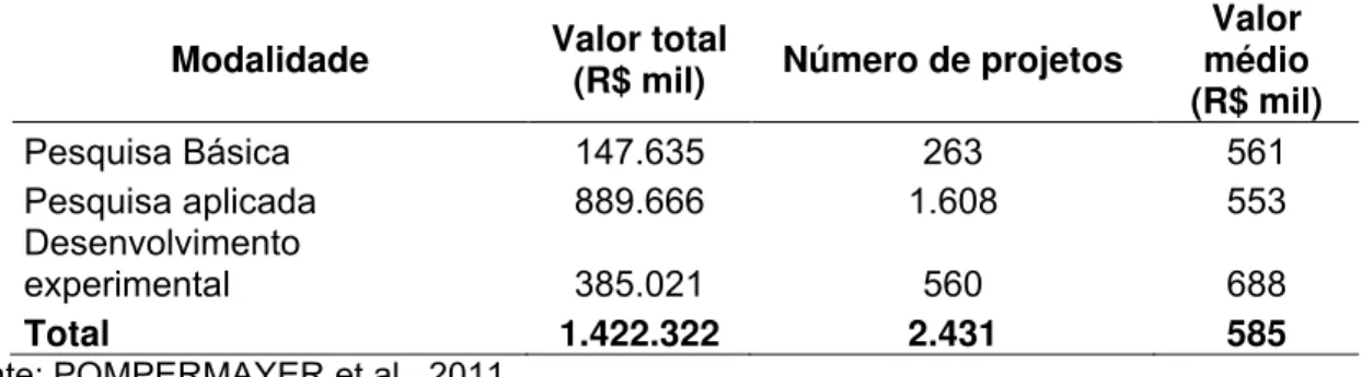 Tabela 3  – Distribuição dos projetos por modalidade de pesquisa  Modalidade  Valor total  (R$ mil)  Número de projetos  médio  Valor 