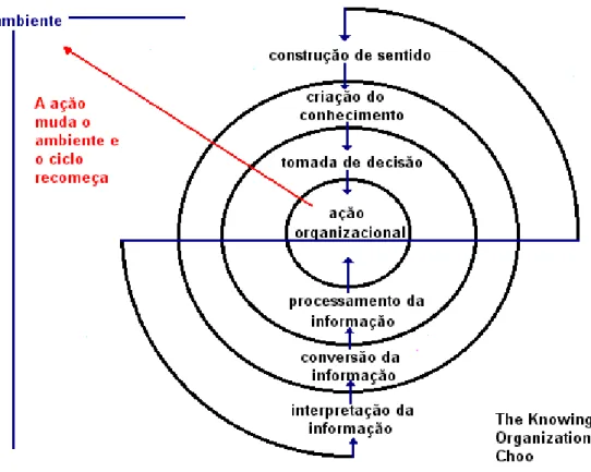 Figura 2 –Fluxo da organização do conhecimento e suas arenas  Fonte: Choo (2003) 
