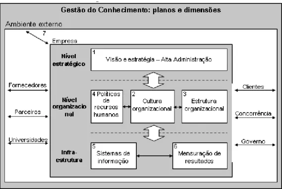 Figura 5 –Modelo conceitual de Gestão do Conhecimento  Fonte: Terra (2001) 