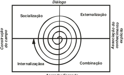 Figura 8 - Espiral do Conhecimento.  