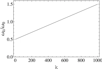 Figura 3.2: Distribui¸c˜ao de frequˆencia dos osciladores do banho. Os oscilado- oscilado-res est˜ ao linearmente distribu´ıdos com frequˆencias entre 0.5 e 1.5.