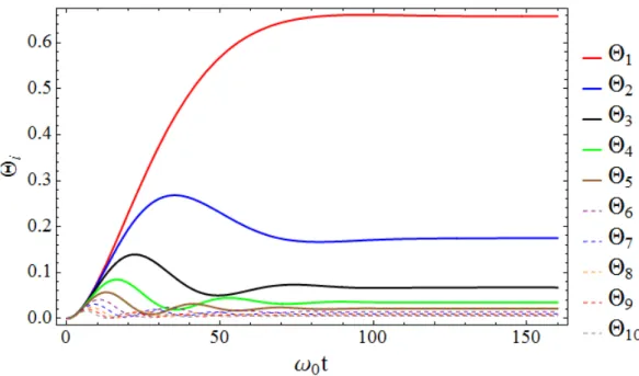 Figura 3.5: Dinˆ amica do n´ umero m´edio de excita¸c˜oes de cada parti¸c˜ao. Os osciladores que comp˜oem cada parti¸c˜ao podem ser identificados atrav´es da figura (3.4)