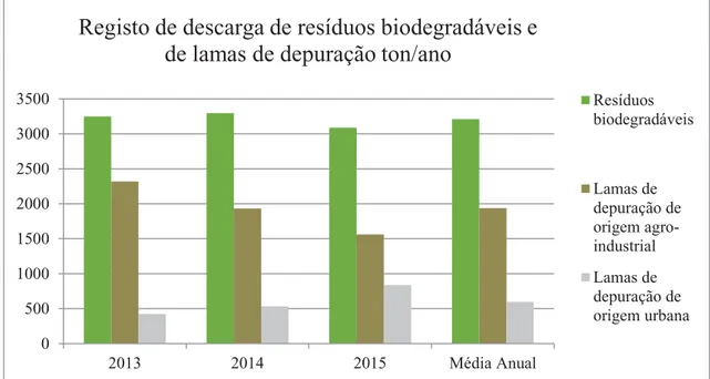 Gráfico 1 - Registo da entrada de resíduos biodegradáveis e de lamas de depuração entre os anos de 2013  e 2015 na Central de Valorização Orgânica da Teramb, Empresa Municipal de Gestão e Valorização 