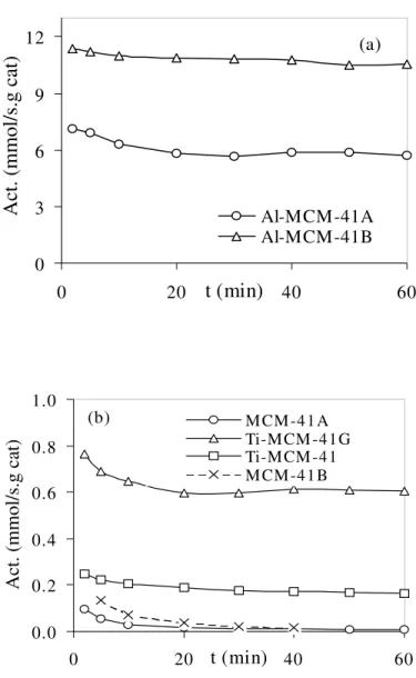 Fig. 2. Catalytic activities, as a function of time on stream, for the aluminium MCM-41 samples at 423 K (a) and for the pure silica and titanium modified MCM-41 samples at 473 K (b)