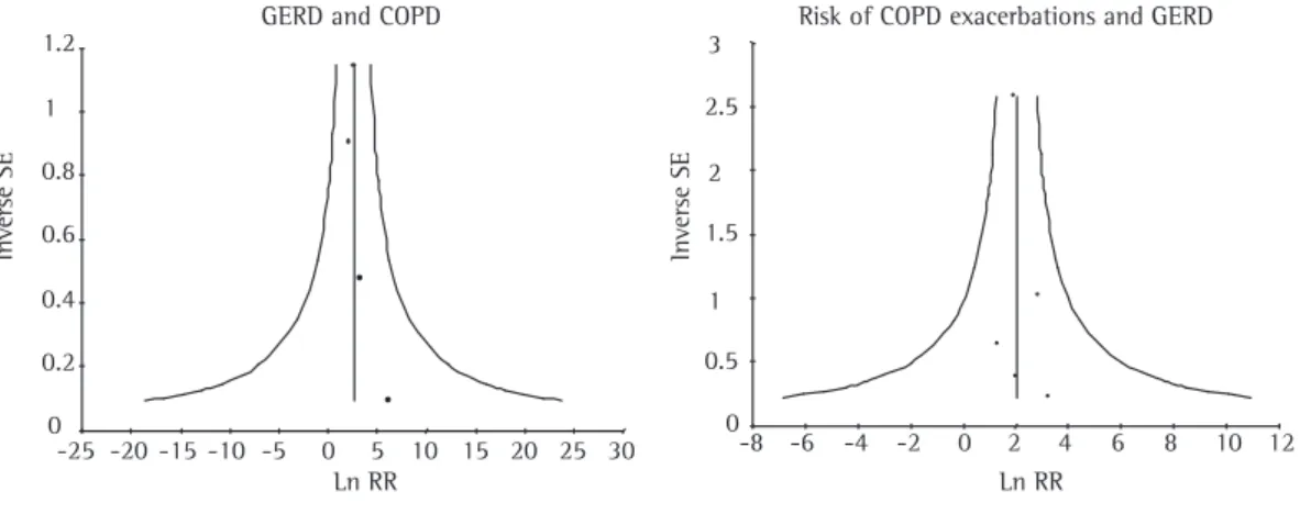 Figure 5 - Funnel plots. GERD: gastroesophageal reflux disease; Ln RR: linear relative risk; and MD: mean  difference.