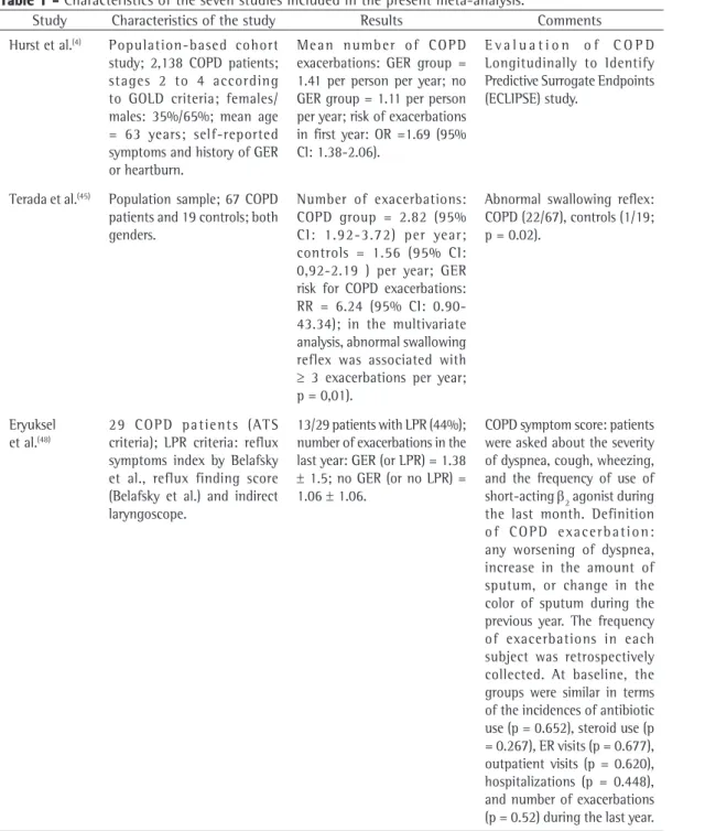 Table 1 - Characteristics of the seven studies included in the present meta-analysis.
