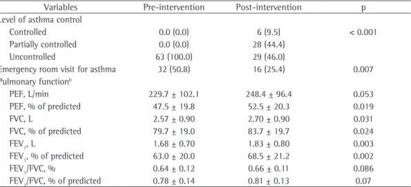Table 1 - General characteristics of the 63 patients  with uncontrolled asthma included in the study