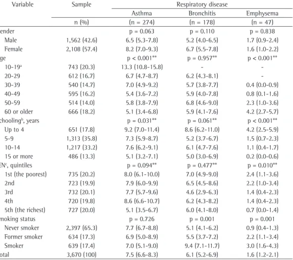 Table 1 - Description of the sample and prevalence of self-reported physician-diagnosed respiratory disease,  Pelotas, Brazil, 2012