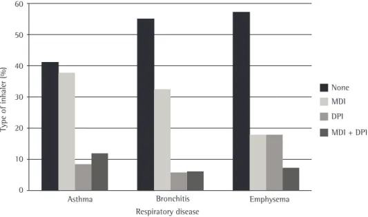 Figure 2 - Type of inhaler used in the previous year by those who reported symptoms in the previous year  (n = 235), by self-reported diagnosis, Pelotas, Brazil, 2012