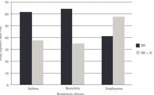 Figure 3 - Drug regimen used by those who reported symptoms in the previous year (n = 118), by self- self-reported diagnosis, Pelotas, Brazil, 2012