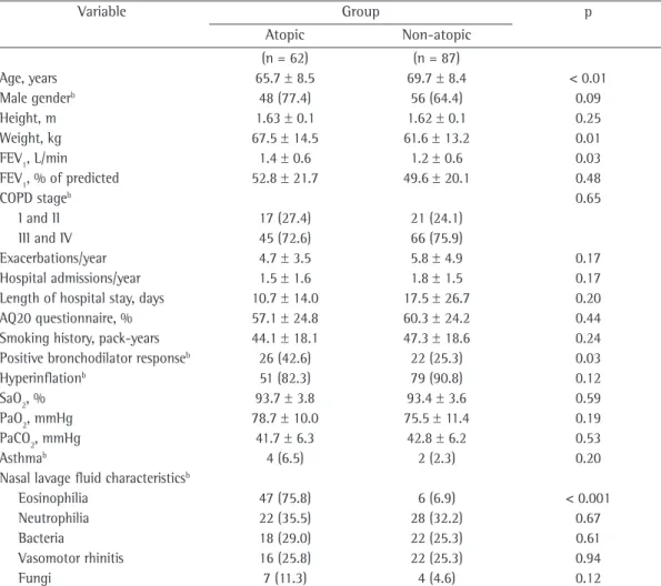 Table 2 - Clinical, laboratory, and radiological characteristics of the COPD patients studied, by group (atopic  vs