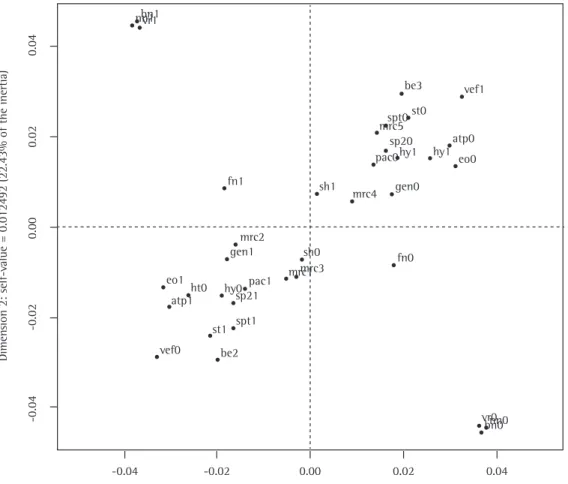 Figure 1 - Correspondence analysis of multiple variables. gen0: female gender; gen1: male gender; fev0: 