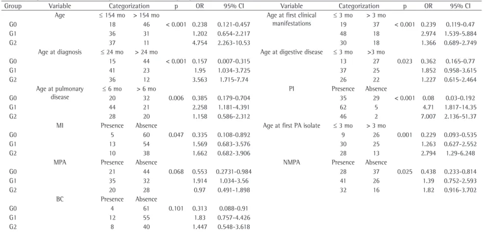 Table 4 - Significantly different categorical variables in the groups studied.*