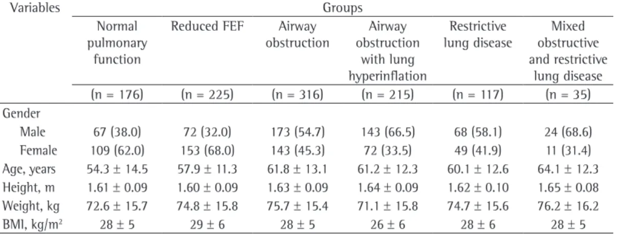 Table 1 shows the anthropometric  characteristics of the individuals in the study  sample, divided into six groups by pulmonary  function