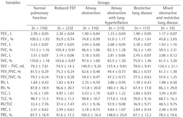 Table 4 shows Spearman’s correlation  coefficients for the correlations between the In the airway obstruction, airway obstruction 