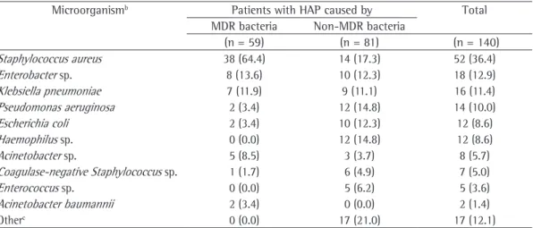 Table 2 - Microbiological identification in hospital-acquired pneumonia patients (n = 140)
