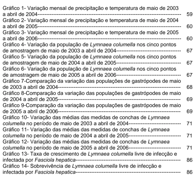 Gráfico 1- Variação mensal de precipitação e temperatura de maio de 2003  a abril de 2004----------------------------------------------------------------------------------  Gráfico 2- Variação mensal de precipitação e temperatura de maio de 2004  a abril de 2005----------------------------------------------------------------------------------  Gráfico 3- Variação mensal de precipitação e temperatura de maio de 2005  a abril de 2006----------------------------------------------------------------------------------  Gráfico 4- Variação da população de Lymnaea columella nos cinco pontos  de amostragem de maio de 2003 a abril de 2004-------------------------------------  Gráfico 5- Variação da população de Lymnaea columella nos cinco pontos  de amostragem de maio de 2004 a abril de 2005-------------------------------------  Gráfico 6- Variação da população de Lymnaea columella nos cinco pontos  de amostragem de maio de 2005 a abril de 2006-------------------------------------  Gráfico 7-Comparação da variação das populações de gastrópodes de maio  de 2003 a abril de 2004----------------------------------------------------------------------  Gráfico 8-Comparação da variação das populações de gastrópodes de maio  de 2004 a abril de 2005----------------------------------------------------------------------  Gráfico 9-Comparação da variação das populações de gastrópodes de maio  de 2005 a abril de 2006----------------------------------------------------------------------  Gráfico 10- Variação das médias das medidas de conchas de Lymnaea  columella no período de maio de 2003 a abril de 2004------------------------------  Gráfico 11- Variação das médias das medidas de conchas de Lymnaea  columella no período de maio de 2004 a abril de 2005------------------------------  Gráfico 12- Variação das médias das medidas de conchas de Lymnaea  columella no período de maio de 2005 a abril de 2006------------------------------  Gráfico 13- Taxa de crescimento de Lymnaea columella livre de infecção e  infectada por Fasciola hepatica------------------------------------------------------------  Gráfico 14- Sobrevivência de Lymnaea columella livre de infecção e 