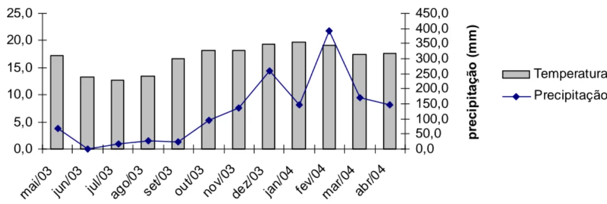 Gráfico 1- Variação mensal de precipitação e temperatura em  Itajubá, MG, de maio de 2003 a abril de 2004