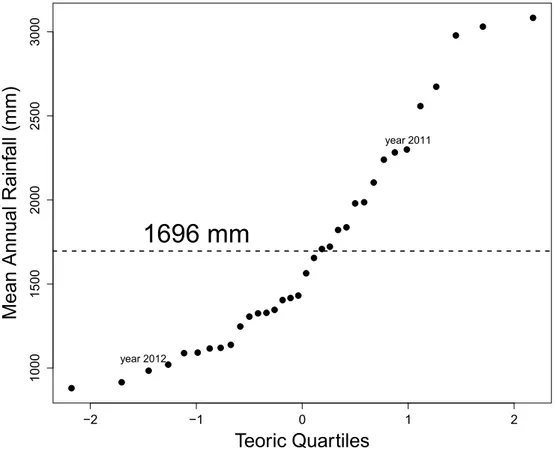 Figure 1. −2 −1 0 1 210001500200025003000Teoric QuartilesMeanAnnualRainfall(mm)1696 mmyear 2012year 2011