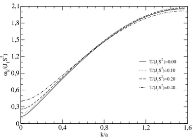 Figura 2.2: Esquema SWDM. Rela¸c˜ao de dispers˜ao em fun¸c˜ao de k/a. fundamental em fun¸c˜ao do parˆametro j e o gap na temperatura zero, ∆(T = 0), normalizado pelo gap na temperatura zero para j = 0, ∆ 0 , em fun¸c˜ao de j.