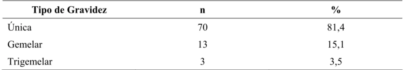 Tabela 04 -  Tipo de gravidez. MOV/FHEMIG, Belo Horizonte, 2005-2006. 