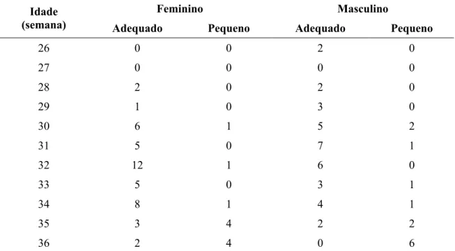 Tabela 08 -  Distribuição dos RNPT segundo classificação de Lubchenco et al.,  1963, sexo e a idade gestacional pós-menstrual ao nascer