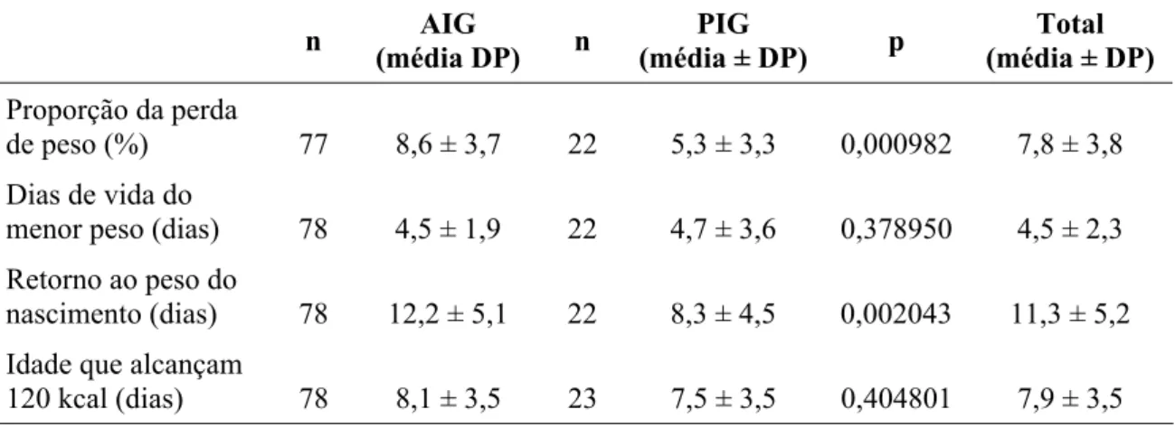 Tabela 10 -  Dinâmica de perda de peso dos RNPT de acordo com a classificação  quanto à relação peso/idade gestacional (Lubchenco et al., 1963)