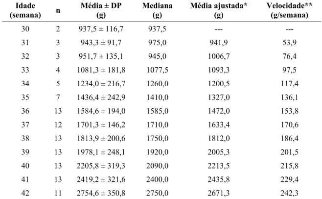 Tabela 13 -  Distribuição dos valores do peso da 30ª à 42ª semana de idade  corrigida dos recém-nascidos de sexo masculino considerados  pequenos (Lubchenco et al., 1963) para o crescimento somático e  velocidade