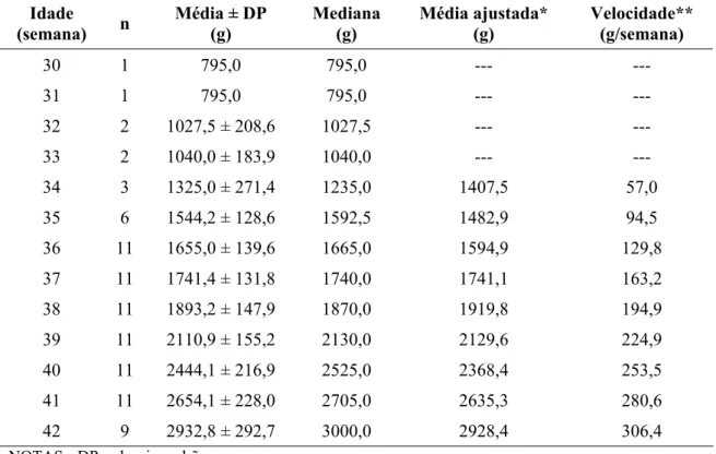 Tabela 14 -  Distribuição dos valores do peso da 30ª à 42ª semana de idade  corrigida dos recém-nascidos de sexo feminino considerados  pequenos (Lubchenco et al., 1963) para o crescimento somático e  velocidade